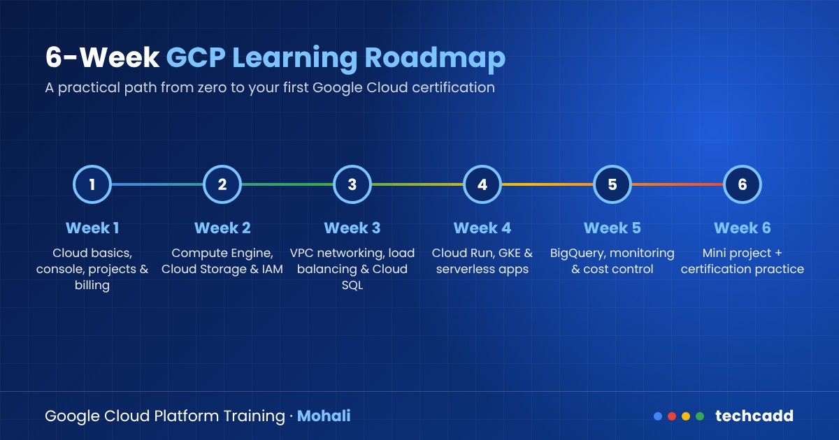 6-week Google Cloud Platform learning roadmap for beginners – techcadd Mohali